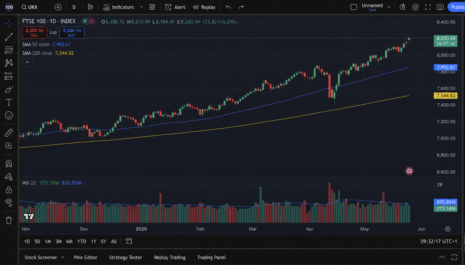 TradingView chart, FTSE 100 daily with 50 and 200-day SMAs and volume, one-year uptrend in view.