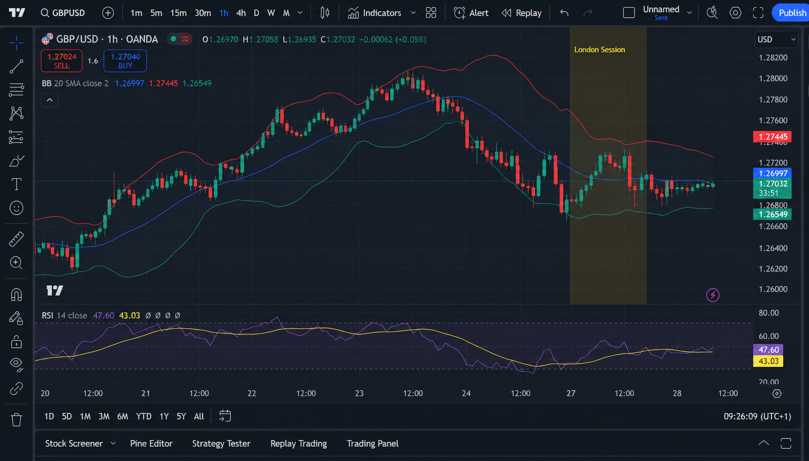 TradingView chart, GBP/USD 1-hour with Bollinger Bands and RSI, London session window highlighted.
