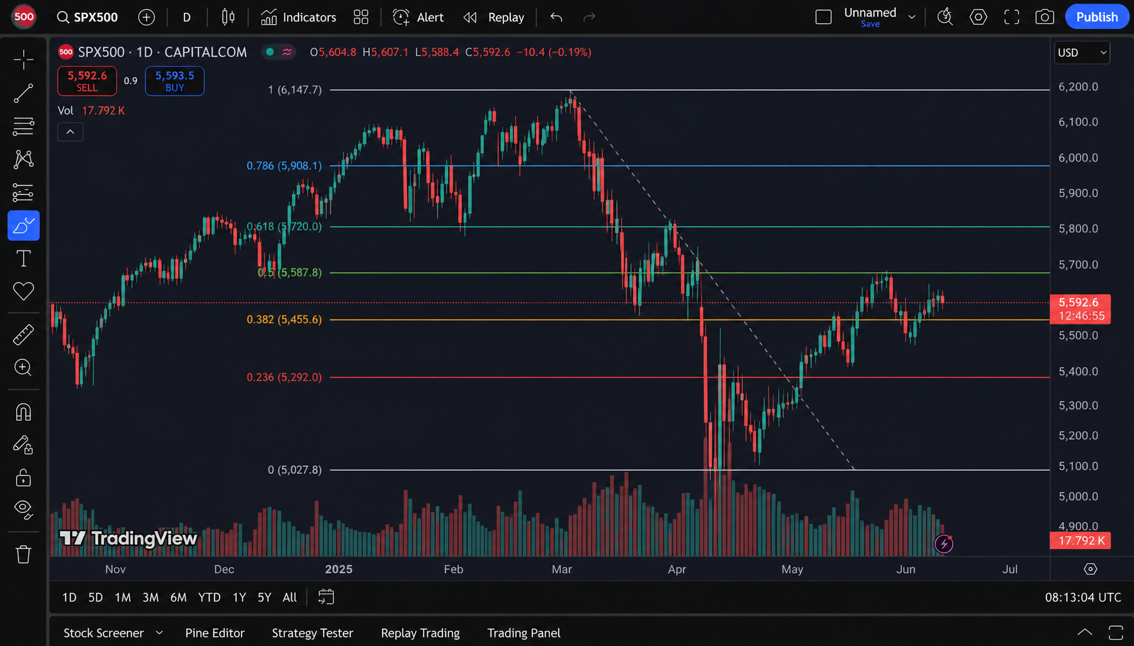 TradingView chart, S&P 500 (SPX500) daily with Fibonacci retracement drawn across the recent swing.