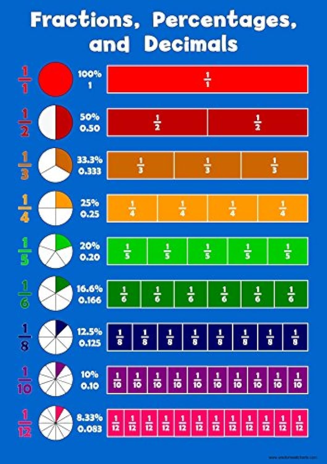 Fraction, Percentages, Decimals - Childrens Wall Chart Educational Numeracy Childs Poster Art Print WallChart.